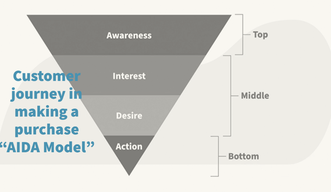 Awareness, Interest, Desire, and Action for your digital marketing funnel